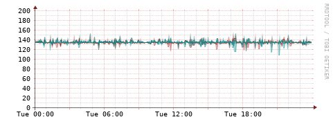 [Interfaces]: Packet rates