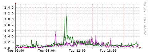 [Interfaces]: Bit rates