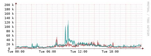 [Interfaces]: Packet rates