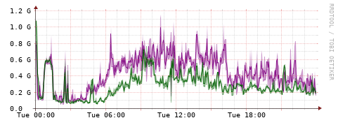 [Interfaces]: Bit rates