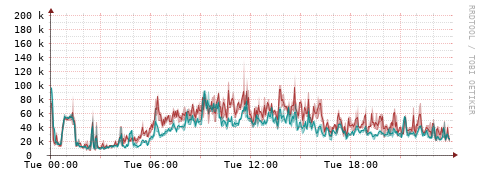 [Interfaces]: Packet rates