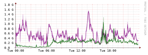 [Interfaces]: Bit rates