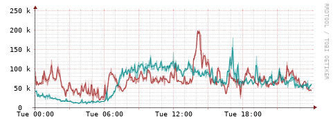 [Interfaces]: Packet rates