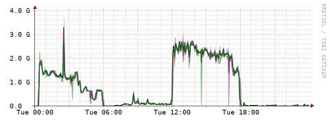 [Interfaces]: Bit rates