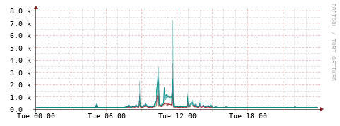 [Interfaces]: Packet rates