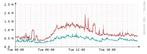 [Interfaces]: Packet rates