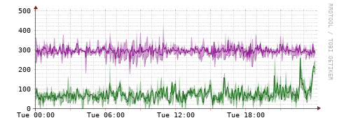 [Interfaces]: Bit rates