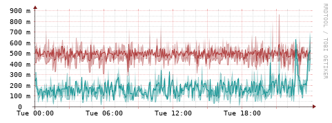 [Interfaces]: Packet rates