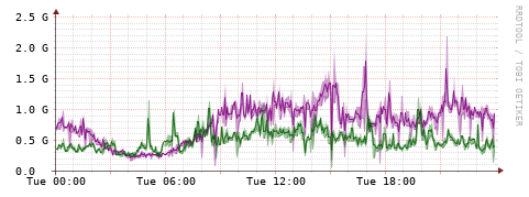[Interfaces]: Bit rates