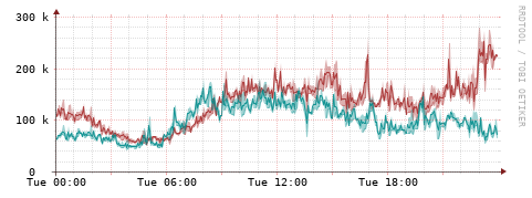 [Interfaces]: Packet rates