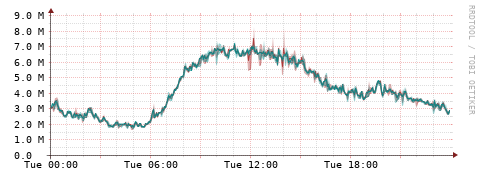[Interfaces]: Packet rates