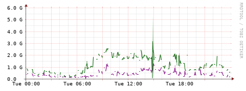 [Interfaces]: Bit rates