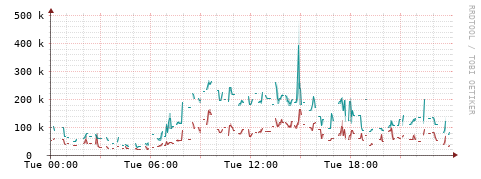 [Interfaces]: Packet rates