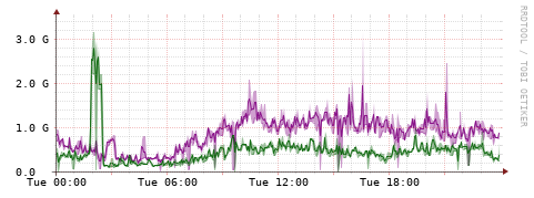 [Interfaces]: Bit rates