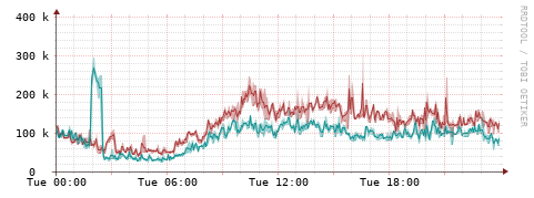 [Interfaces]: Packet rates