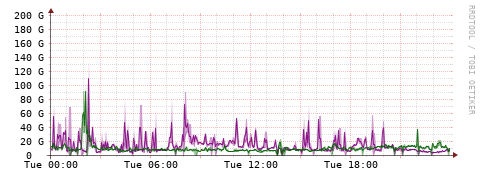 [Interfaces]: Bit rates