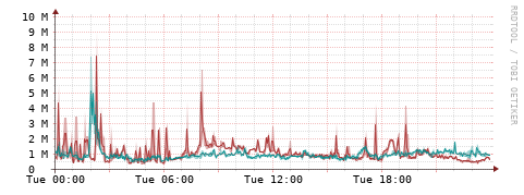 [Interfaces]: Packet rates