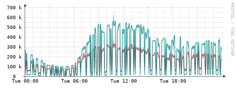 [Interfaces]: Packet rates
