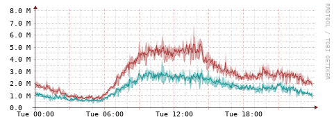 [Interfaces]: Packet rates