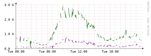 [Interfaces]: Bit rates
