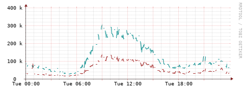 [Interfaces]: Packet rates