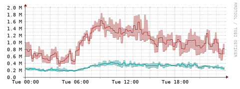 [Interfaces]: Packet rates