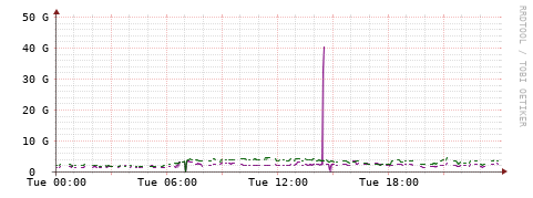[Interfaces]: Bit rates