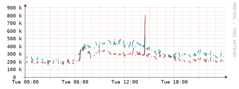 [Interfaces]: Packet rates