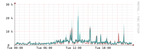 [Interfaces]: Packet rates