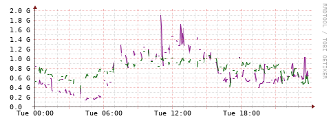 [Interfaces]: Bit rates