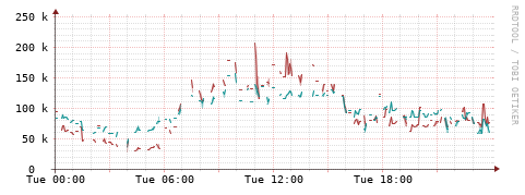 [Interfaces]: Packet rates