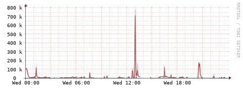 [Interfaces]: Packet rates
