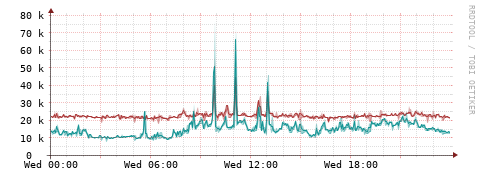 [Interfaces]: Packet rates
