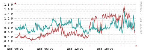 [Interfaces]: Packet rates