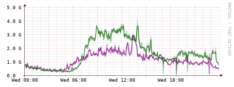 [Interfaces]: Bit rates
