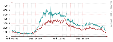 [Interfaces]: Packet rates