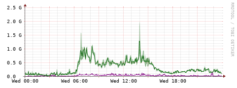 [Interfaces]: Bit rates