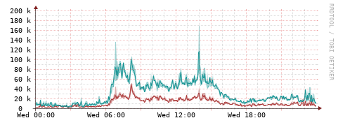 [Interfaces]: Packet rates