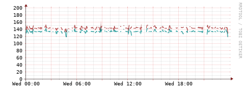 [Interfaces]: Packet rates