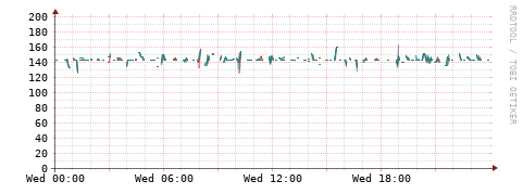 [Interfaces]: Packet rates