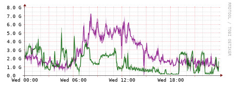 [Interfaces]: Bit rates