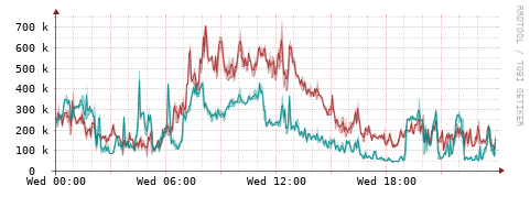 [Interfaces]: Packet rates