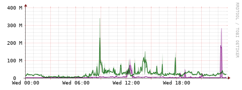 [Interfaces]: Bit rates