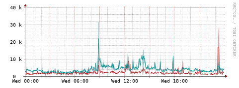 [Interfaces]: Packet rates