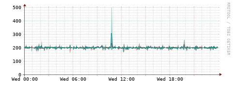 [Interfaces]: Packet rates