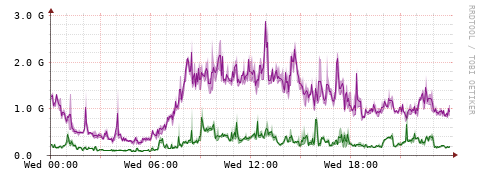 [Interfaces]: Bit rates