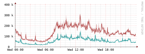 [Interfaces]: Packet rates