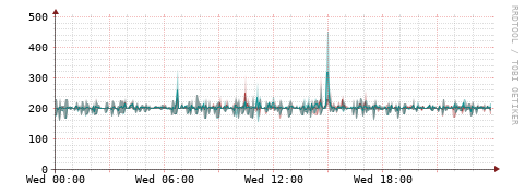 [Interfaces]: Packet rates