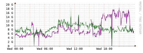 [Interfaces]: Bit rates