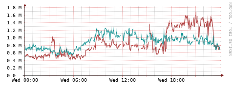 [Interfaces]: Packet rates